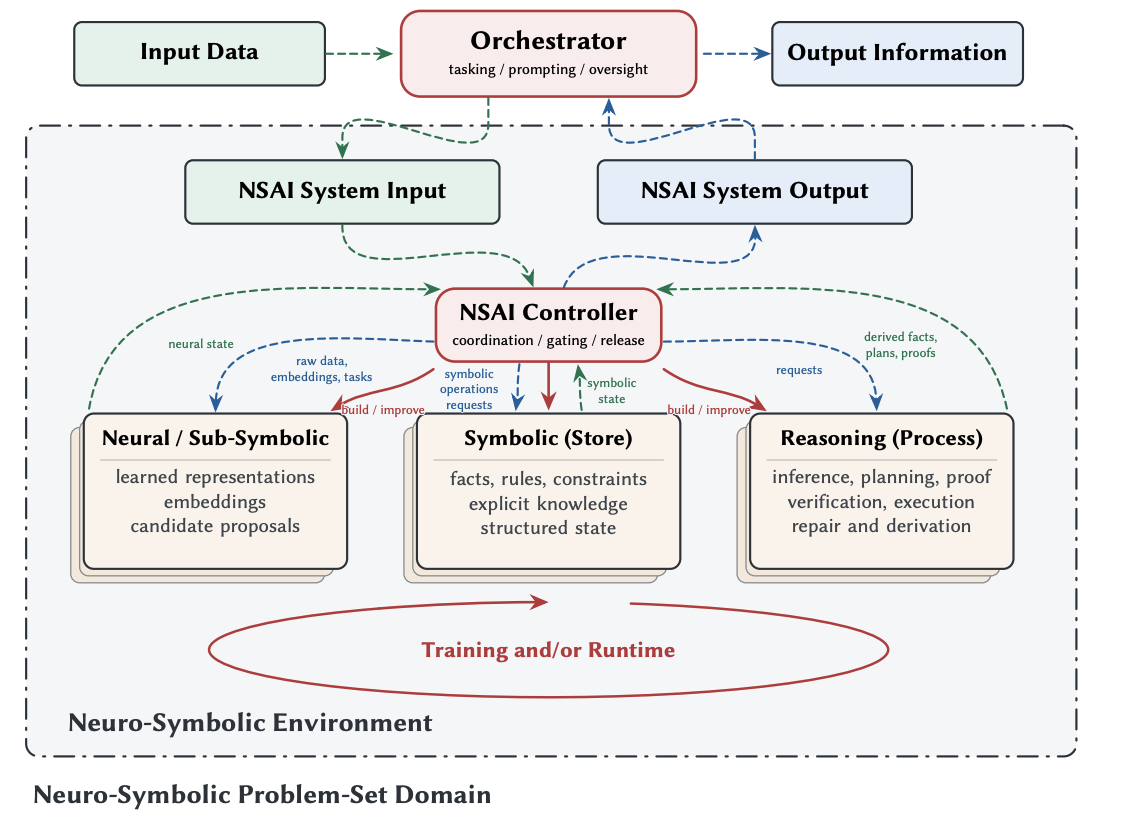 Neuro-Symbolic AI Reference Model