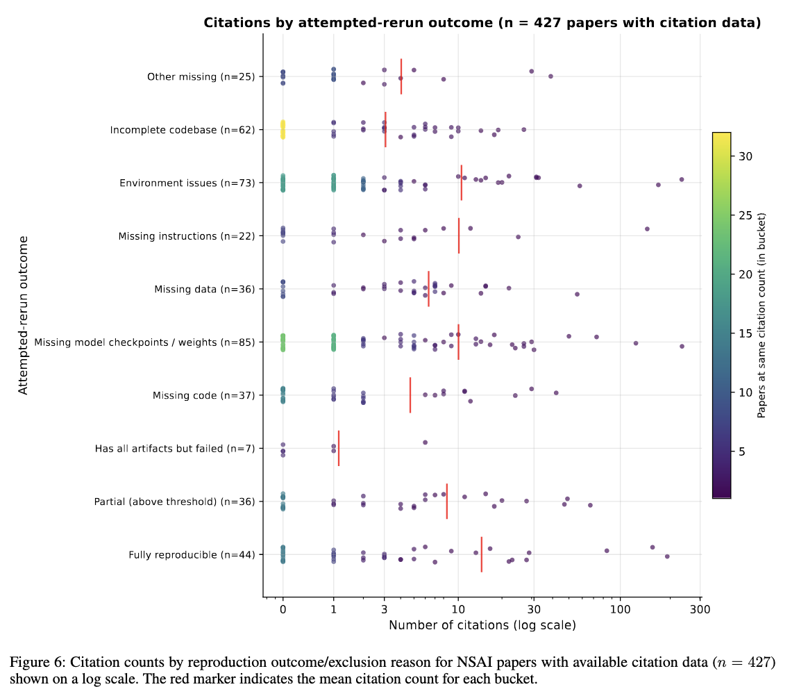 Neuro-Symbolic Literature Reproducibility Audit