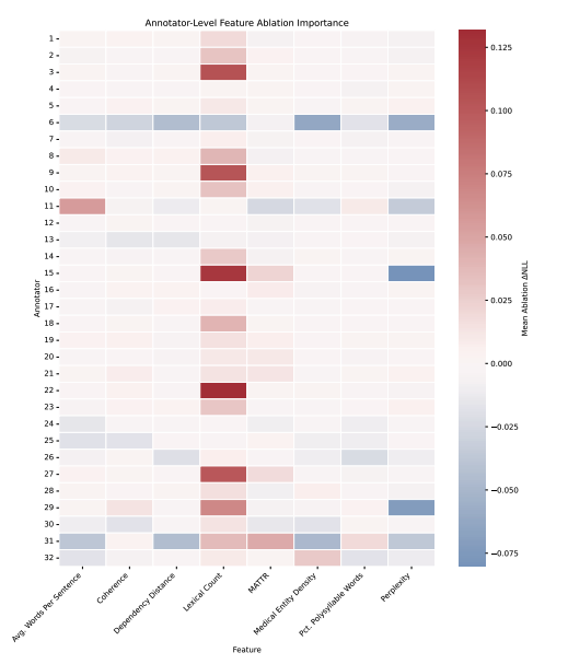 Linguistic Features and Medical Answer Rankings
